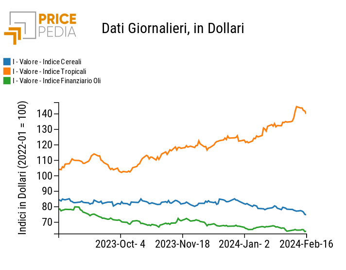 Indici Finanziari PricePedia degli alimentari