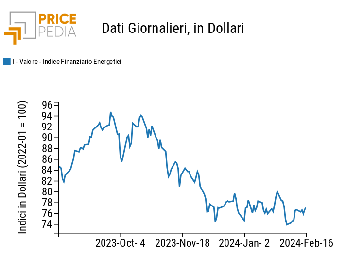 Indici finanziari PricePedia dei prezzi dell'energia
