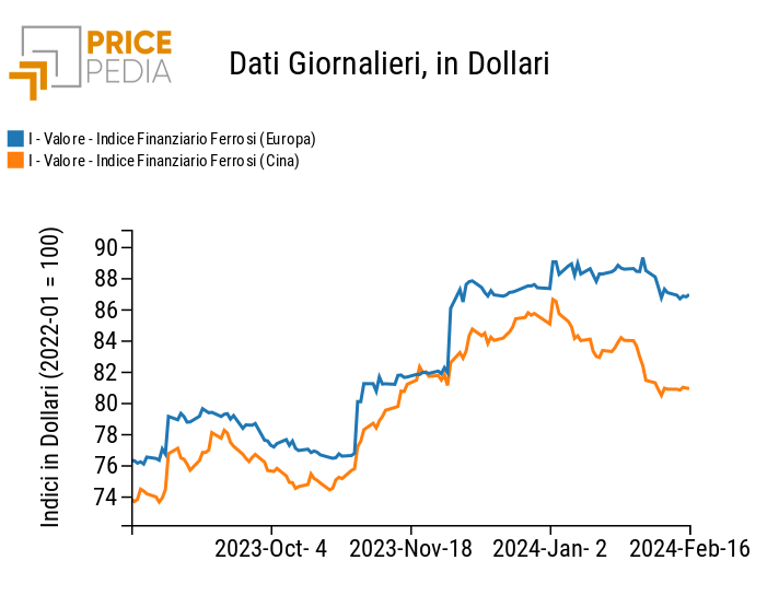 Indici Finanziari PricePedia dei prezzi in dollari dei metalli ferrosi