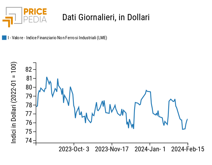 Indici Finanziari PricePedia dei prezzi in dollari dei metalli non ferrosi industriali