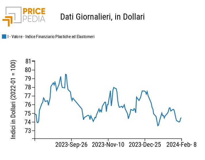 Indici Finanziari PricePedia dei prezzi in dollari delle materie plastiche