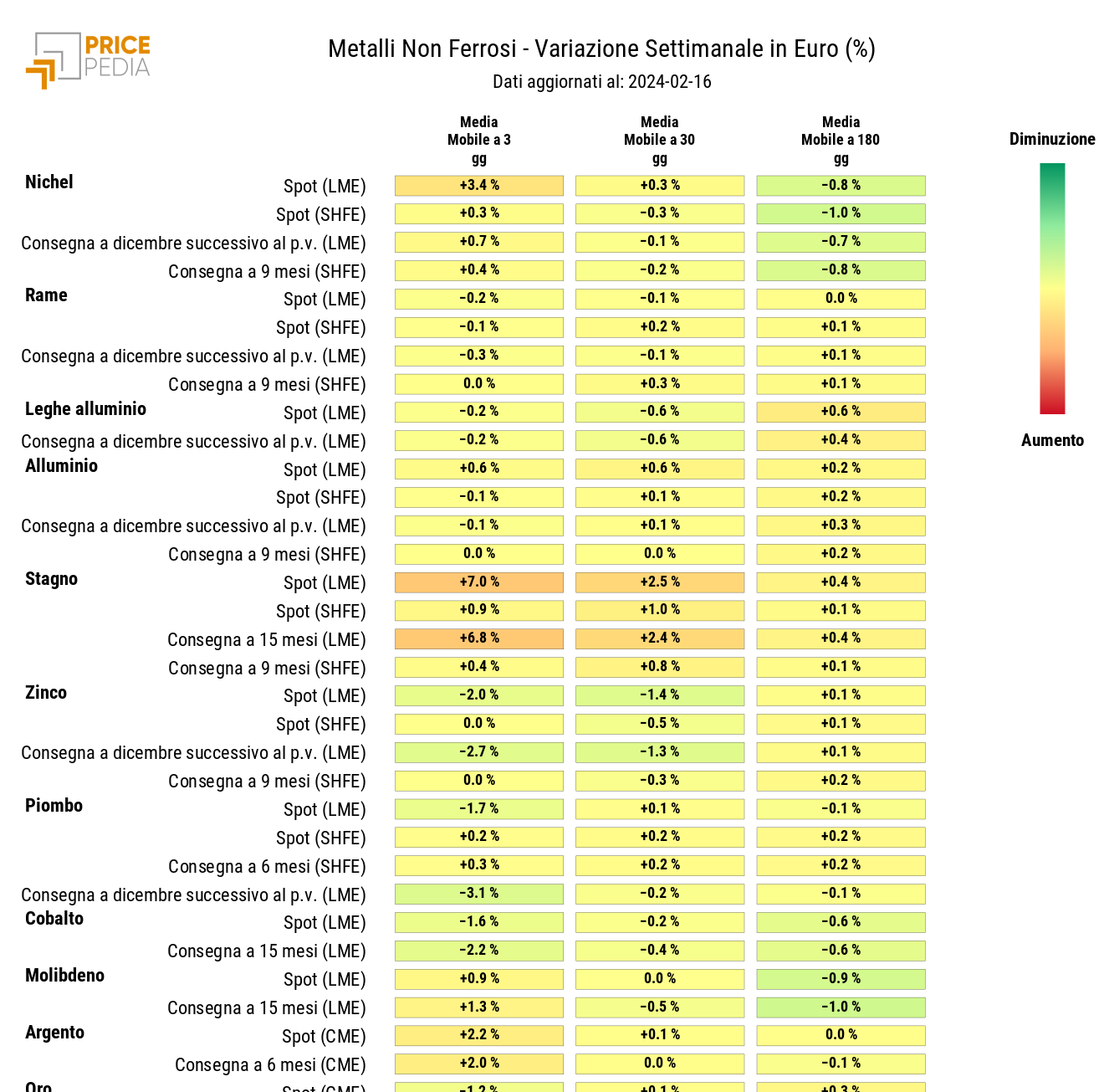 HeatMap dei prezzi dei metalli non ferrosi industriali