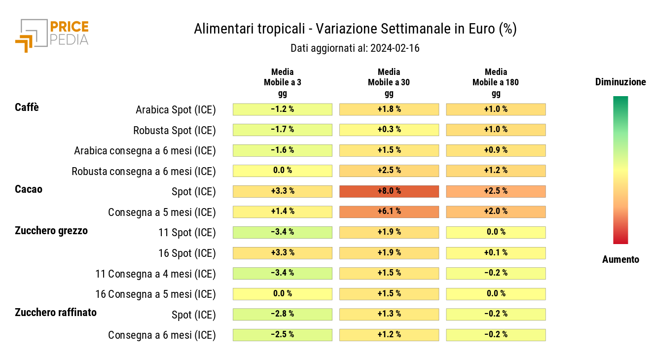 HeatMap dei prezzi degli alimentari tropicali