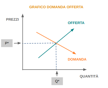 Schema della elasticità dei prezzi alle variazioni della domanda