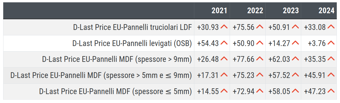 Variazione dei prezzi dei pannelli in legno rispetto ai livelli 2019.