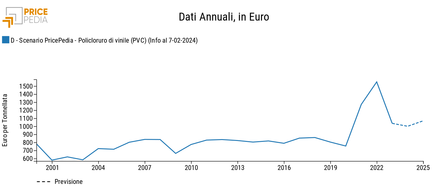 Previsione del prezzo del PVC, in €/Ton Previsione del prezzo del PVC, in €/Ton