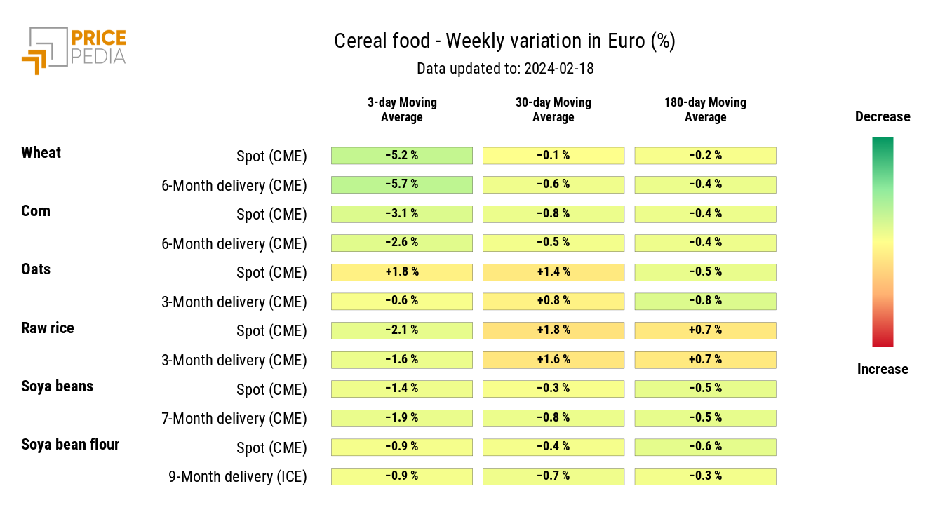 HeatMap of Cereal Prices