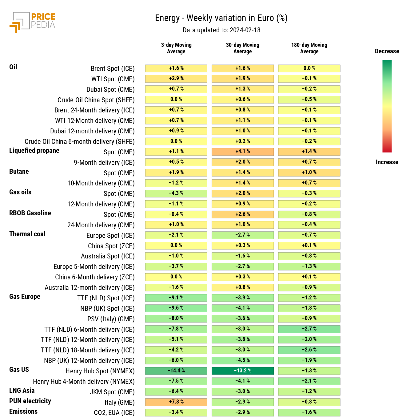 HeatMap of energy prices in euros