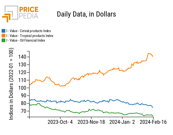 PricePedia Financial Indices of food prices in dollars