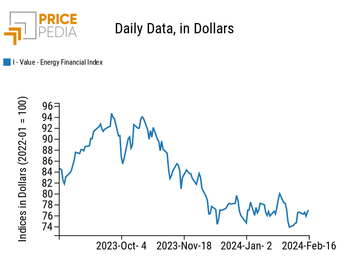 PricePedia Financial Index of energy prices in dollars