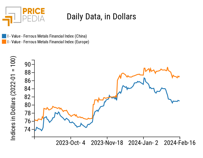PricePedia Financial Indices of dollar prices of ferrous metals