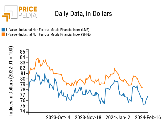 PricePedia Financial Indices of dollar prices of industrial non-ferrous metals