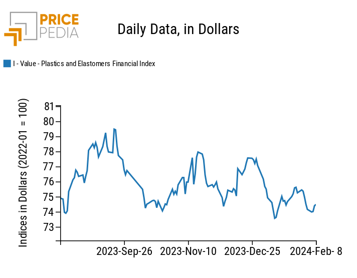 PricePedia Financial Index of dollar prices of plastic materials