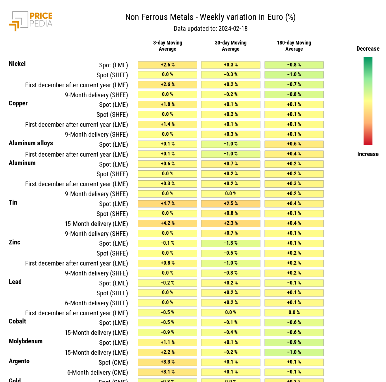 HeatMap of industrial nonferrous metal prices in euros