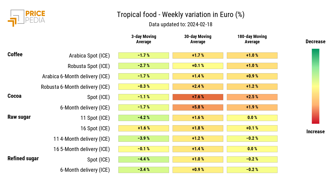 HeatMap of tropical food prices in euros