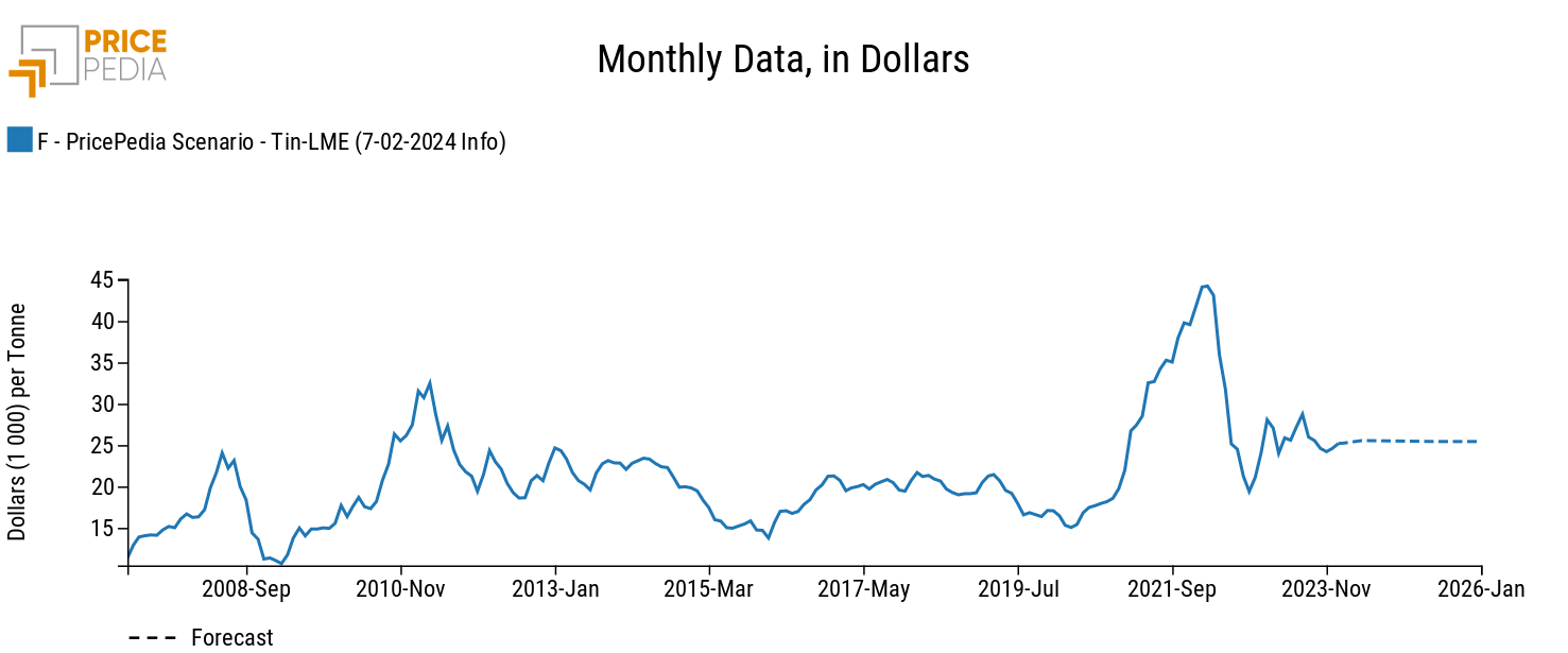 PricePedia Tin Forecast