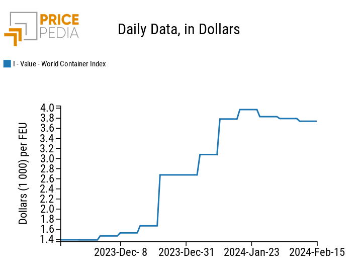 Shanghai-USA Freight Rates