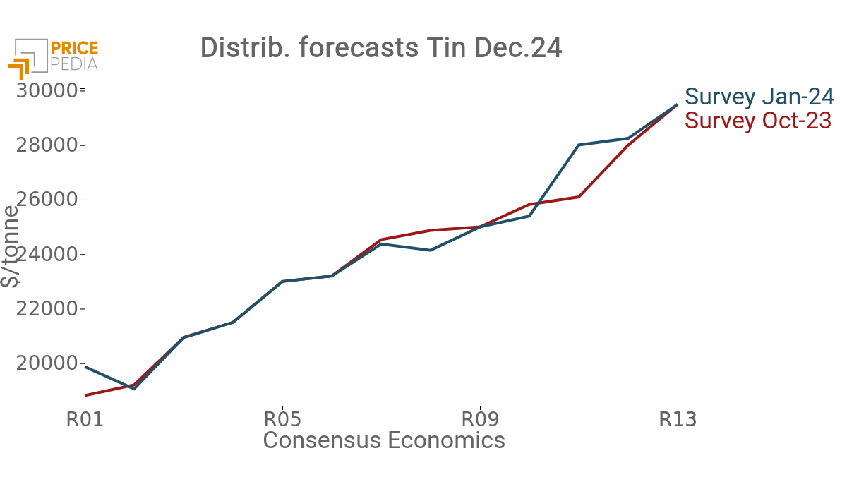 Consensus Tin Forecast