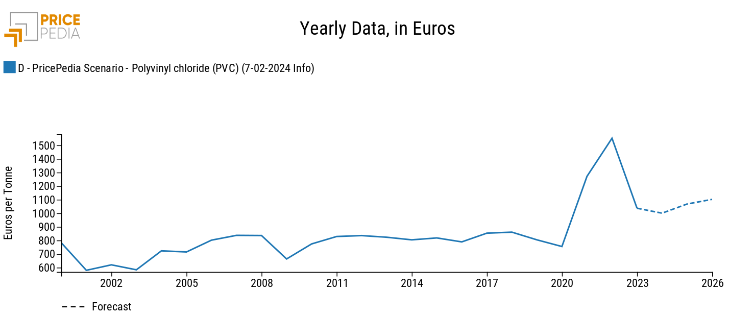 PVC Price Forecast, in €/Ton