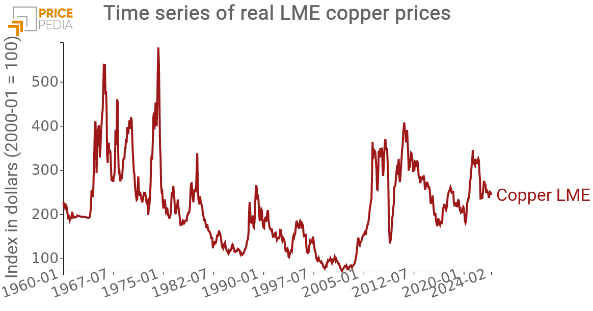 Copper Price