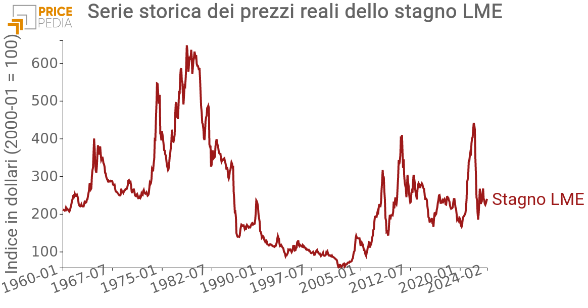 Prezzo stagno