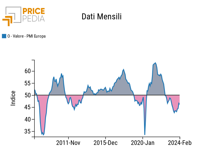 PMI manifatturiero europeo