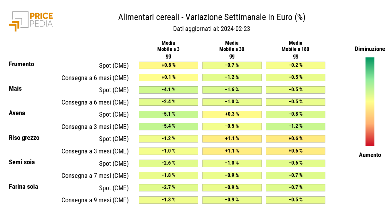 HeatMap dei prezzi dei cereali