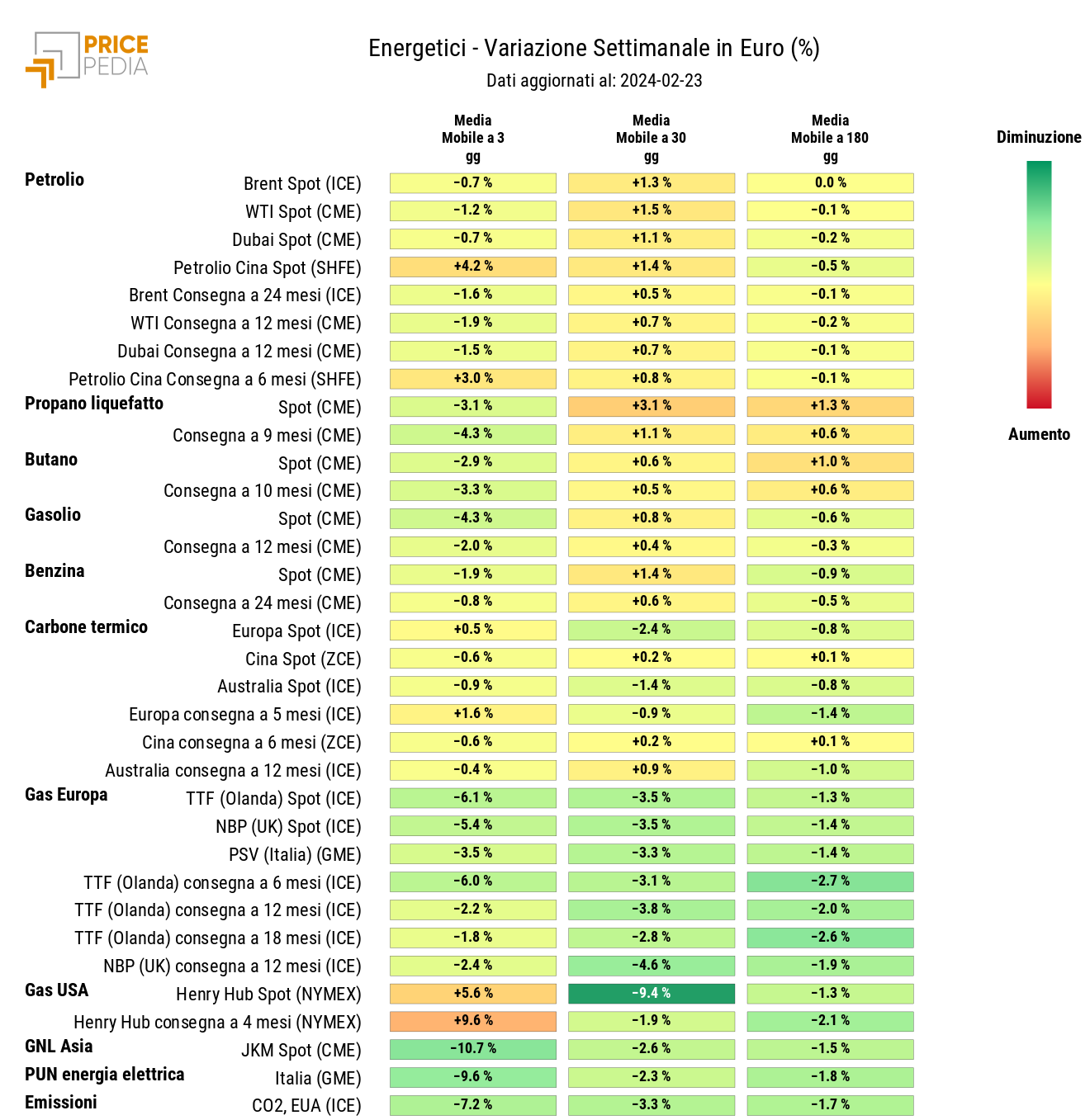 HeatMap dei prezzi dei degli energetici