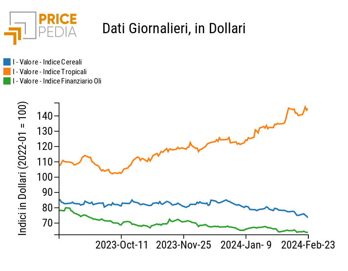 Indici Finanziari PricePedia degli alimentari