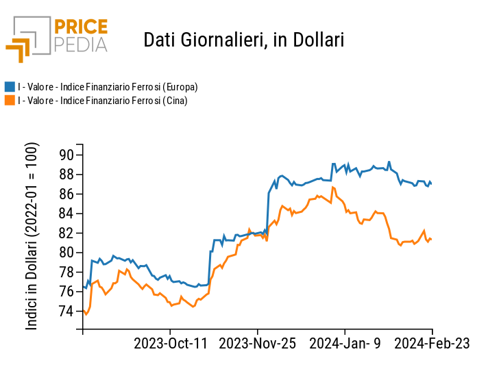 Indici Finanziari PricePedia dei prezzi in dollari dei metalli ferrosi