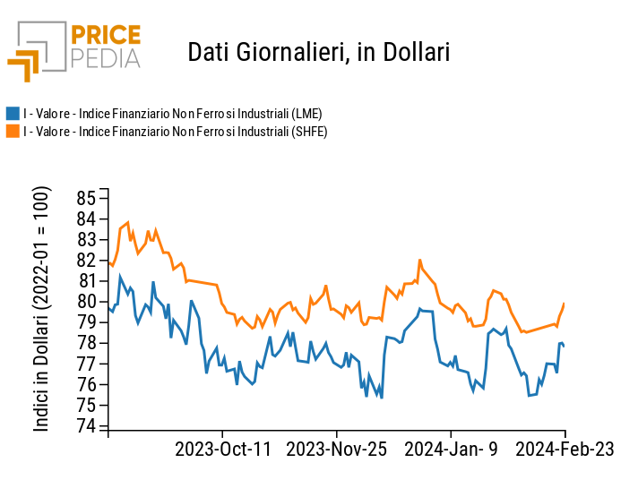 Indici Finanziari PricePedia dei prezzi in dollari dei metalli non ferrosi industriali