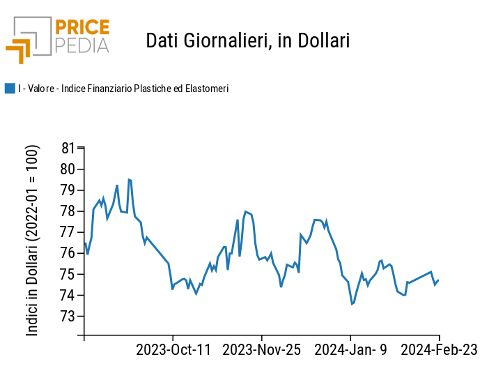 Indici Finanziari PricePedia dei prezzi in dollari delle materie plastiche