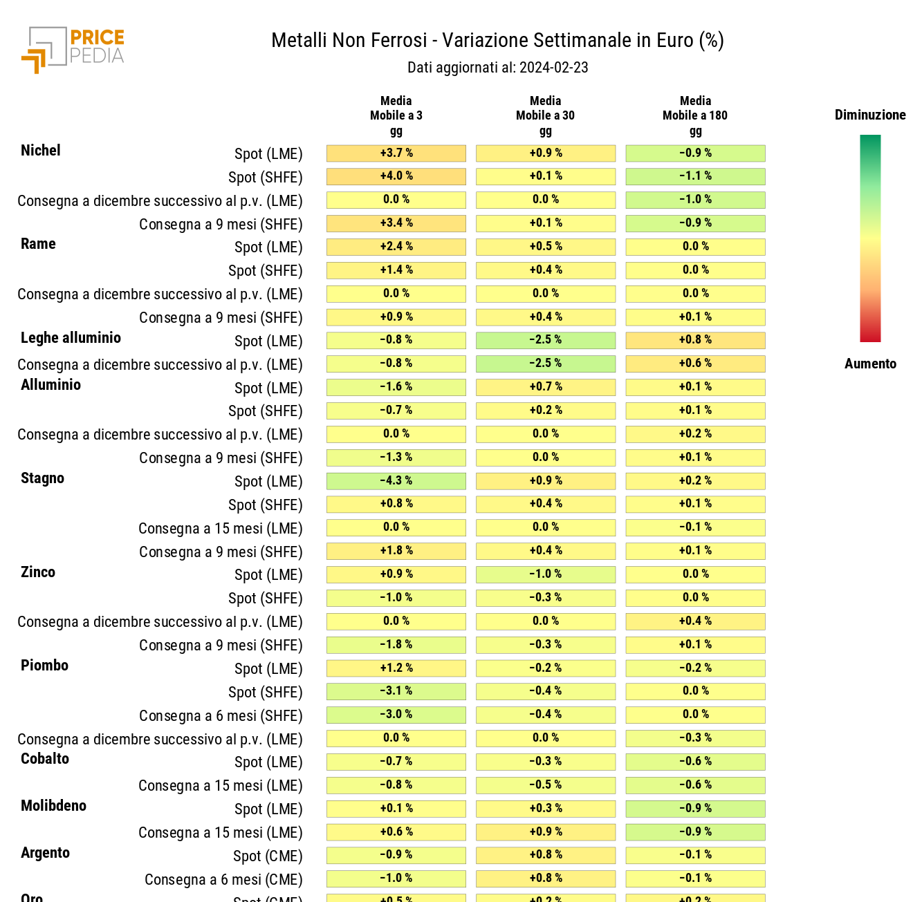 HeatMap dei prezzi dei metalli non ferrosi industriali