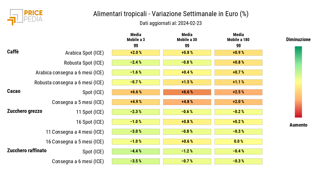 HeatMap dei prezzi degli alimentari tropicali