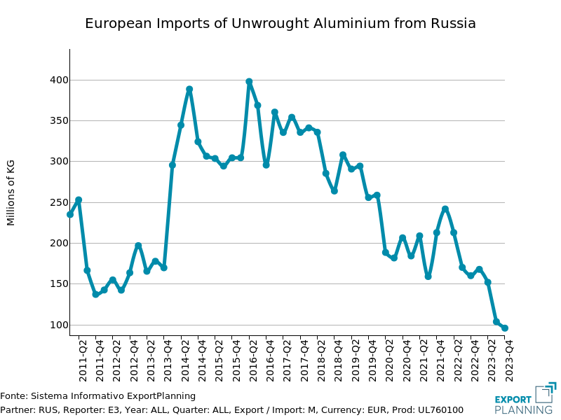 European Imports of Raw Aluminum from Russia