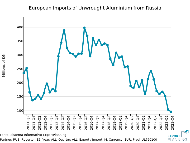 European Imports of Raw Aluminum from Russia European Imports of Raw Aluminum from Russia