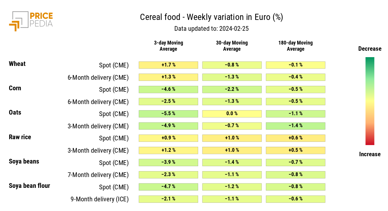 HeatMap of Cereal Prices