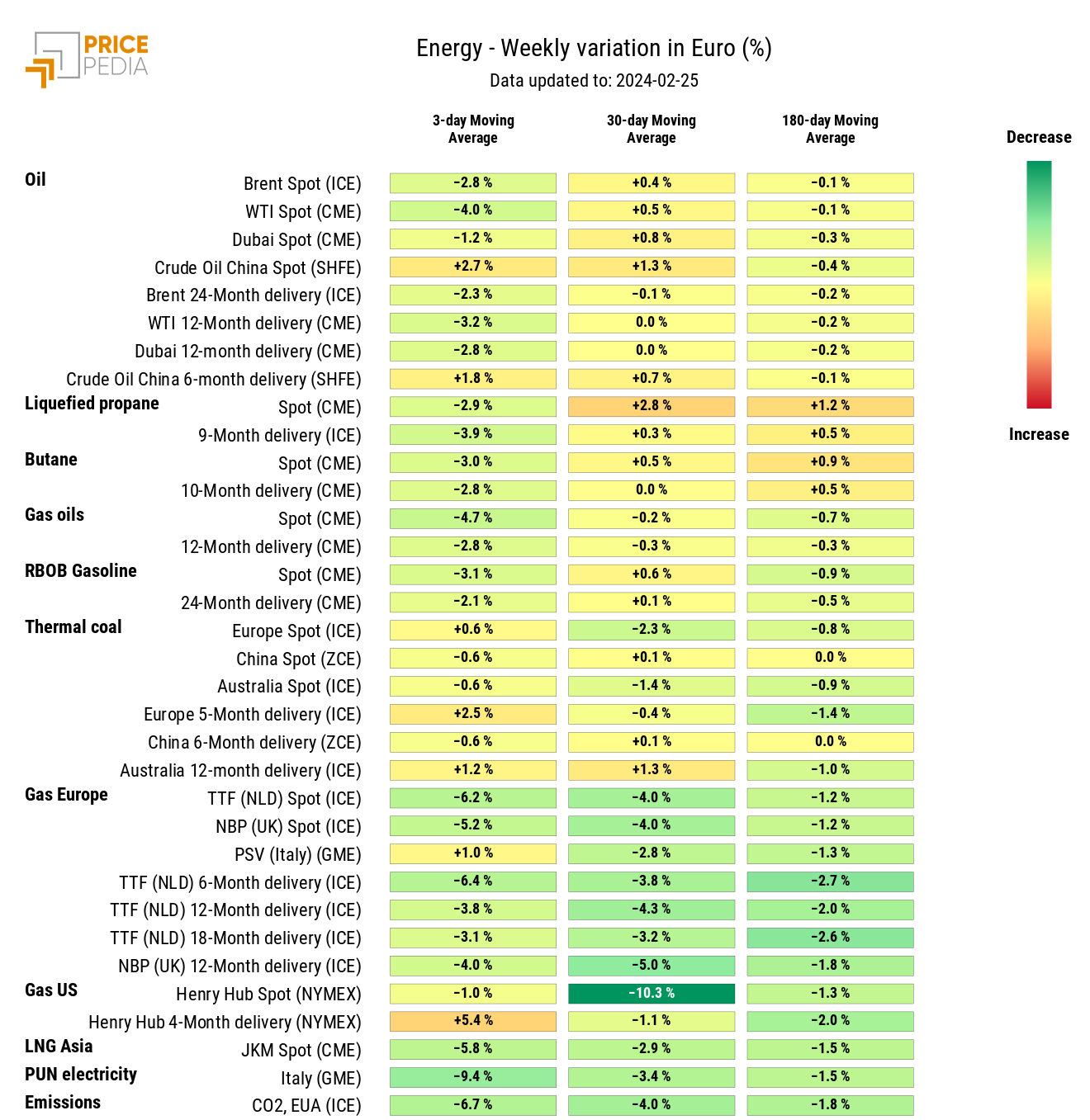 Chart: HeatMap of energy prices in euros HeatMap of energy prices in euros