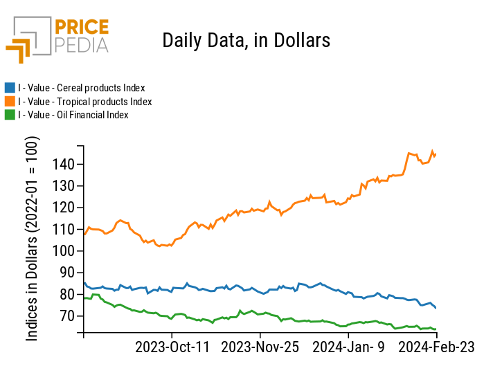 Chart: PricePedia Financial Indices of food prices in dollars PricePedia Financial Indices of food prices in dollars