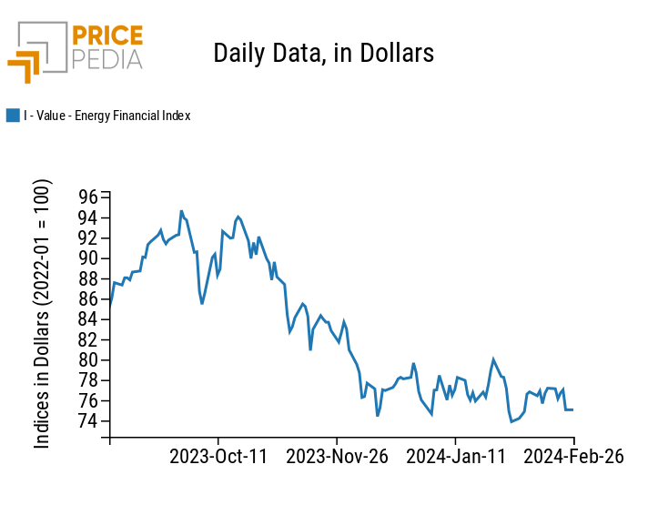 PricePedia Financial Index of energy prices in dollars PricePedia Financial Index of energy prices in dollars