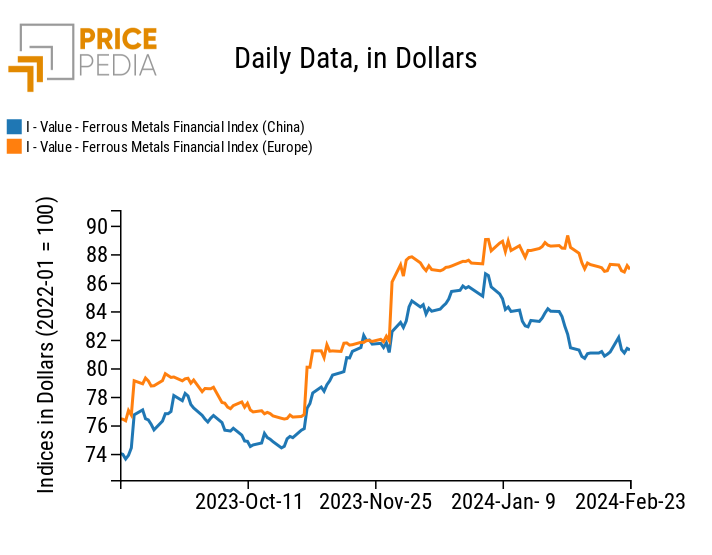Chart: PricePedia Financial Indices of dollar prices of ferrous metals PricePedia Financial Indices of dollar prices of ferrous metals