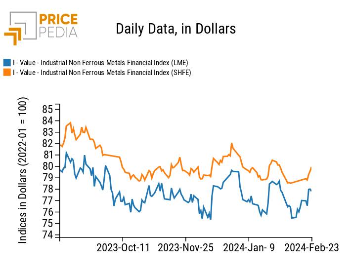 PricePedia Financial Indices of dollar prices of industrial non-ferrous metals