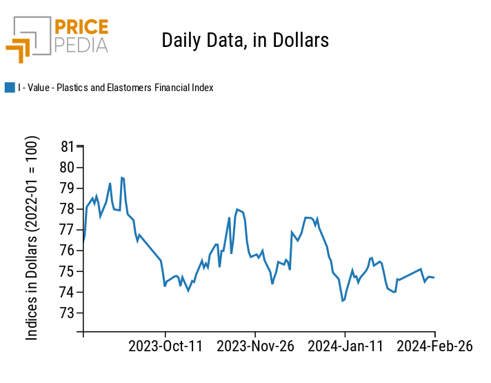 Chart: PricePedia Financial Index of dollar prices of plastic materials PricePedia Financial Index of dollar prices of plastic materials