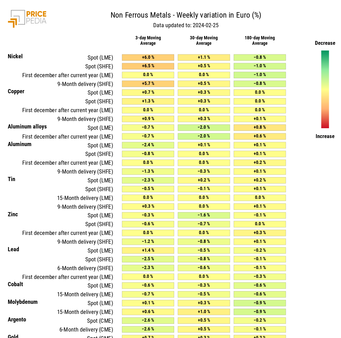 Chart: HeatMap of industrial nonferrous metal prices in euros HeatMap of industrial nonferrous metal prices in euros
