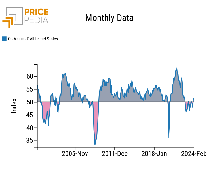 US Manufacturing PMI