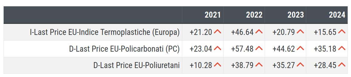 Variazione dei prezzi delle materie plastiche rispetto ai livelli 2019