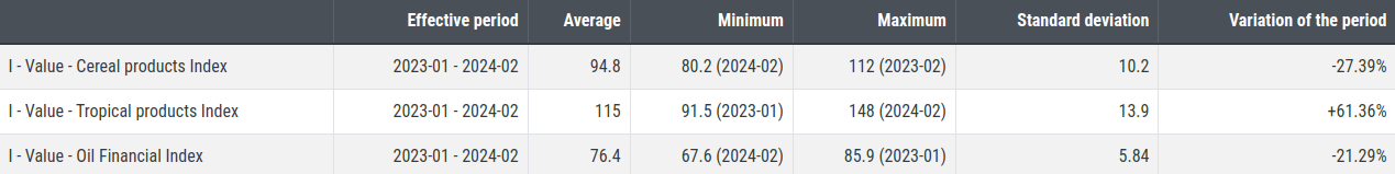 Foodstuff Indices Price Variation Foodstuff Indices Price Variation