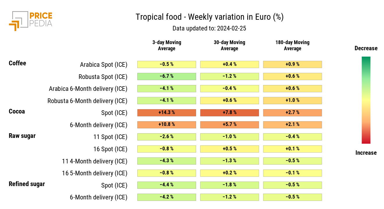 Chart: HeatMap of tropical food prices in euros HeatMap of tropical food prices in euros