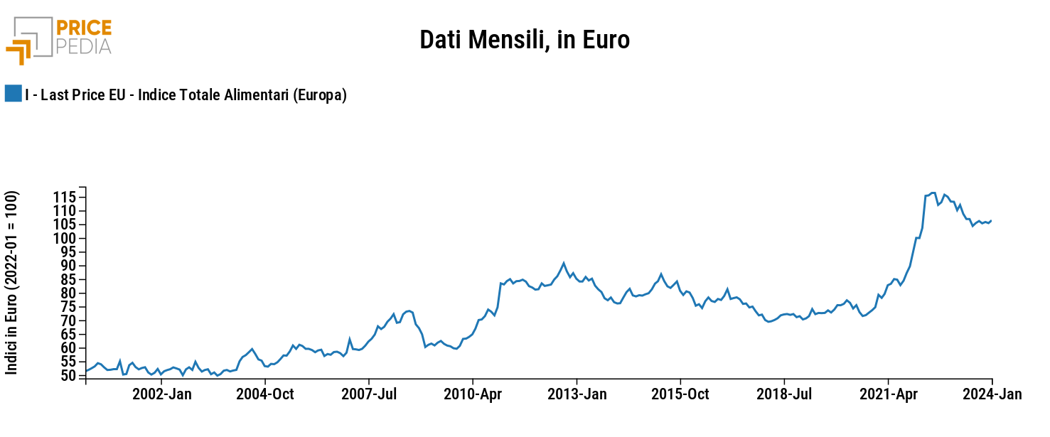 Indice Totale Alimentari (Europa), indice in € (2022-01 = 100) Indice Totale Alimentari (Europa), indice in € (2022-01 = 100)