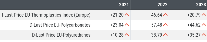 Changes in plastic material prices compared to 2019 levels Changes in plastic material prices compared to 2019 levels